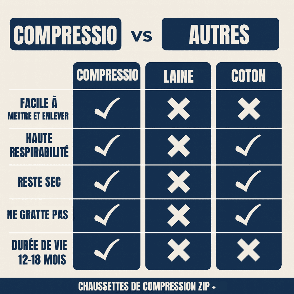 Chaussettes de Compression Zip+